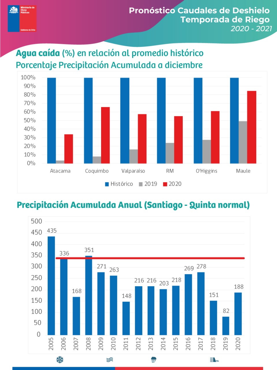 Informe pluviométrico 1